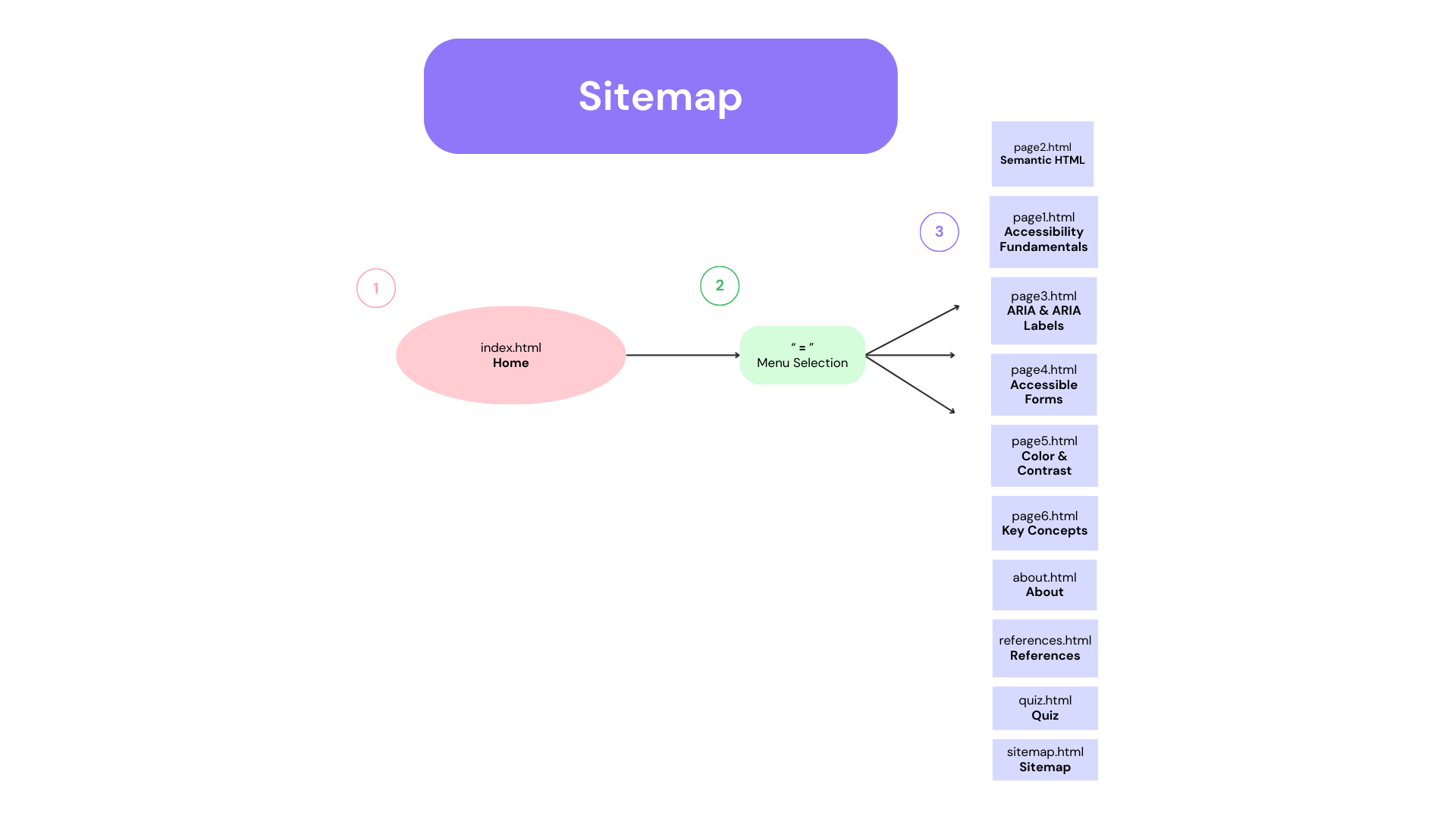 Sitemap Diagram